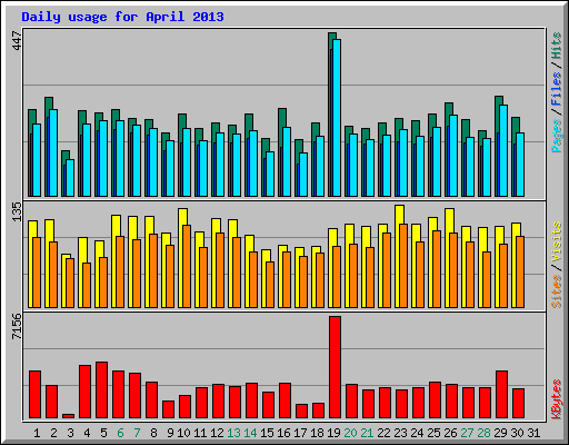 Daily usage for April 2013